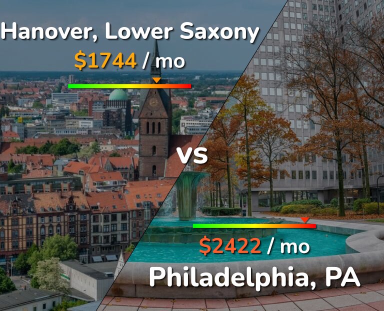 Cost of living in Hanover vs Philadelphia infographic