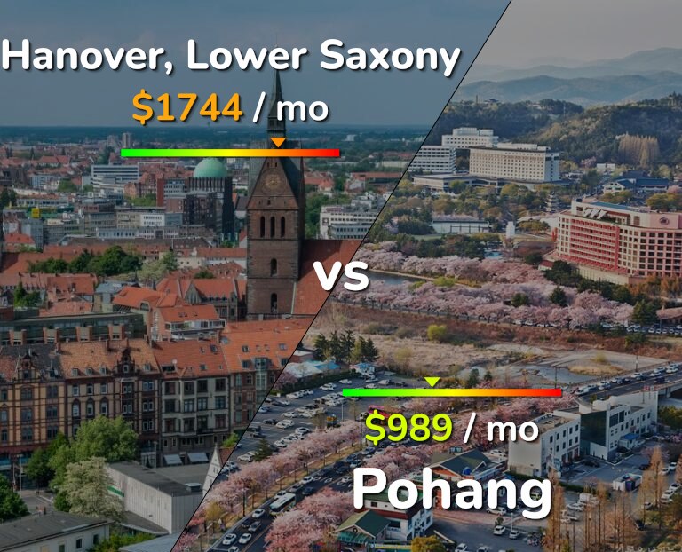 Cost of living in Hanover vs Pohang infographic