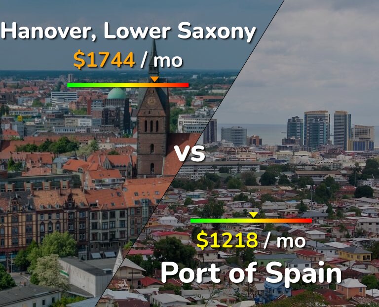 Cost of living in Hanover vs Port of Spain infographic
