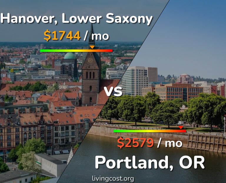 Cost of living in Hanover vs Portland infographic