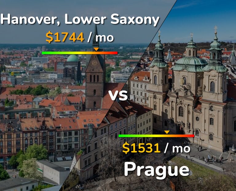 Cost of living in Hanover vs Prague infographic