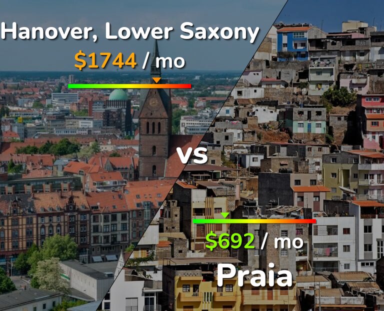 Cost of living in Hanover vs Praia infographic