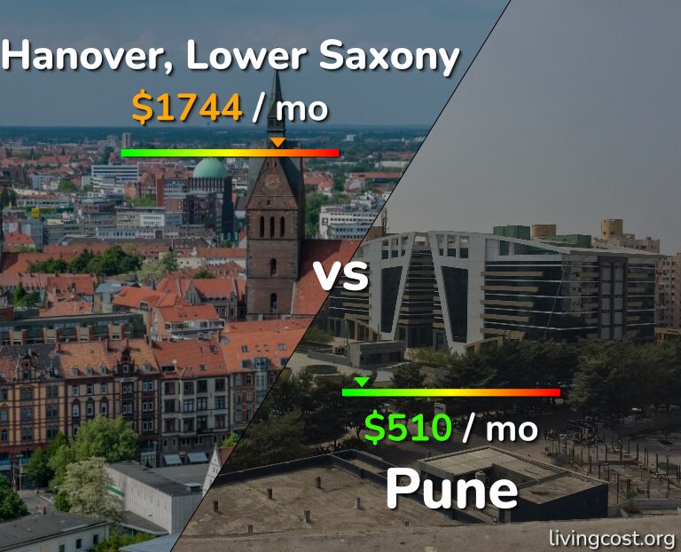 Cost of living in Hanover vs Pune infographic