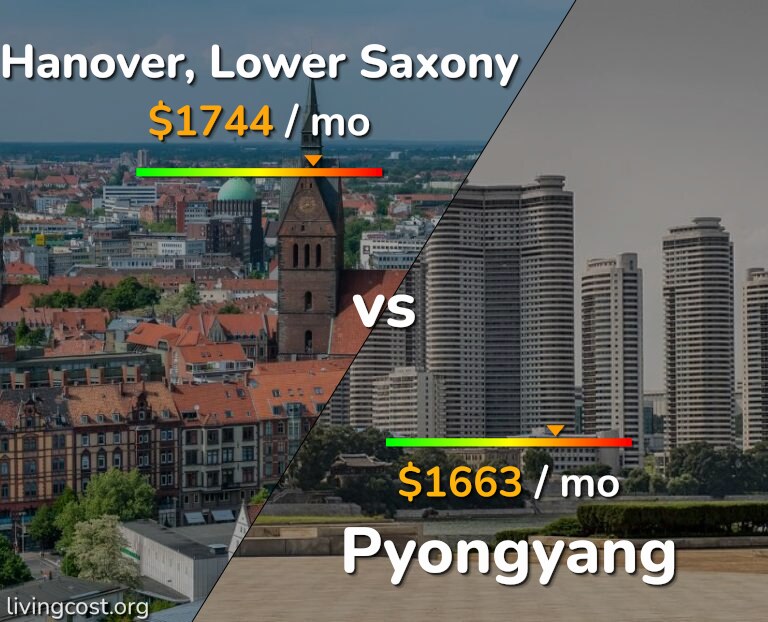 Cost of living in Hanover vs Pyongyang infographic
