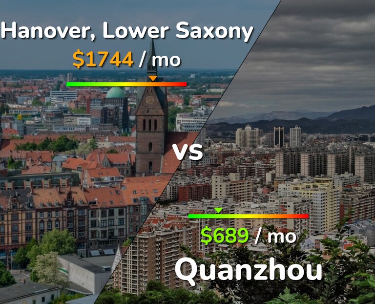 Cost of living in Hanover vs Quanzhou infographic