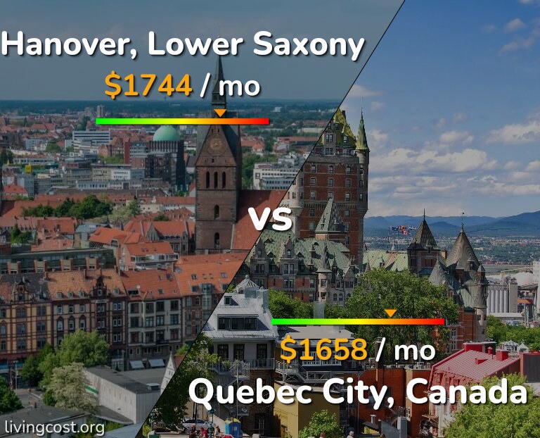 Cost of living in Hanover vs Quebec City infographic