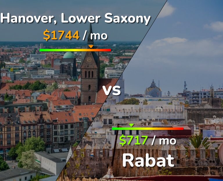 Cost of living in Hanover vs Rabat infographic