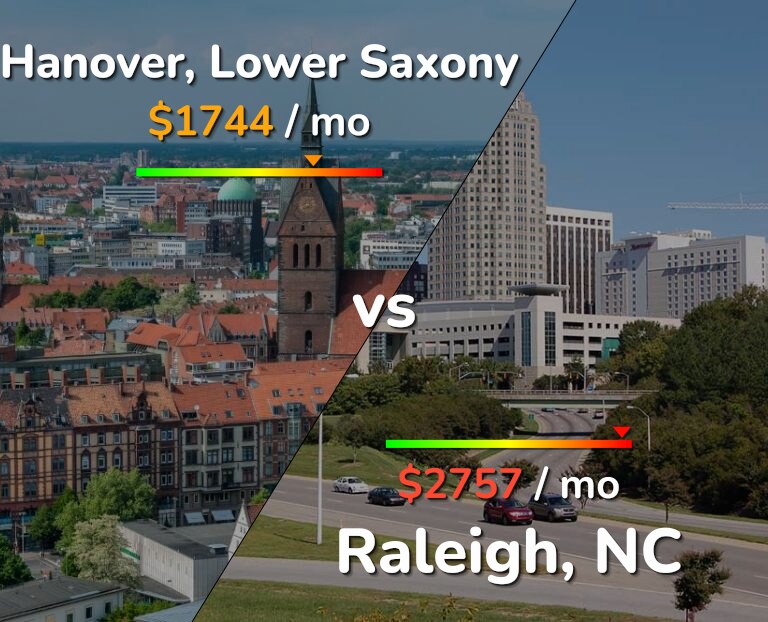 Cost of living in Hanover vs Raleigh infographic