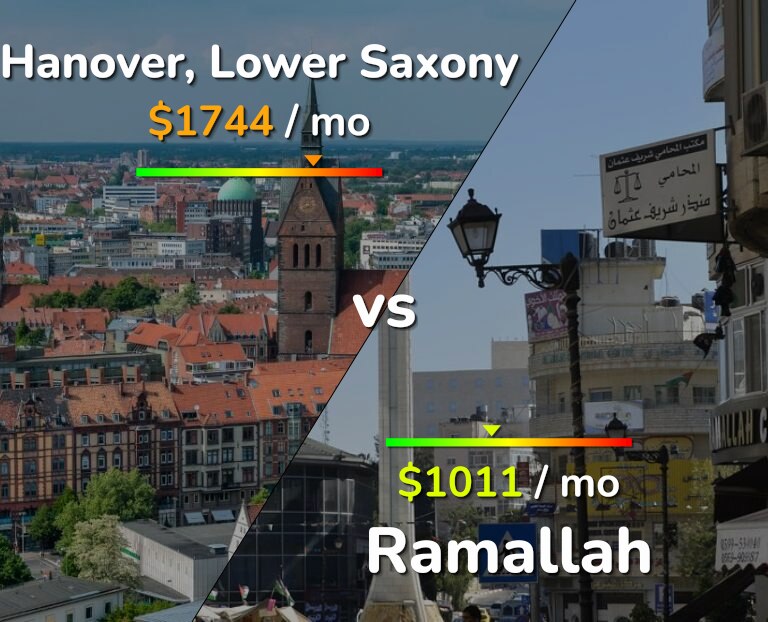 Cost of living in Hanover vs Ramallah infographic