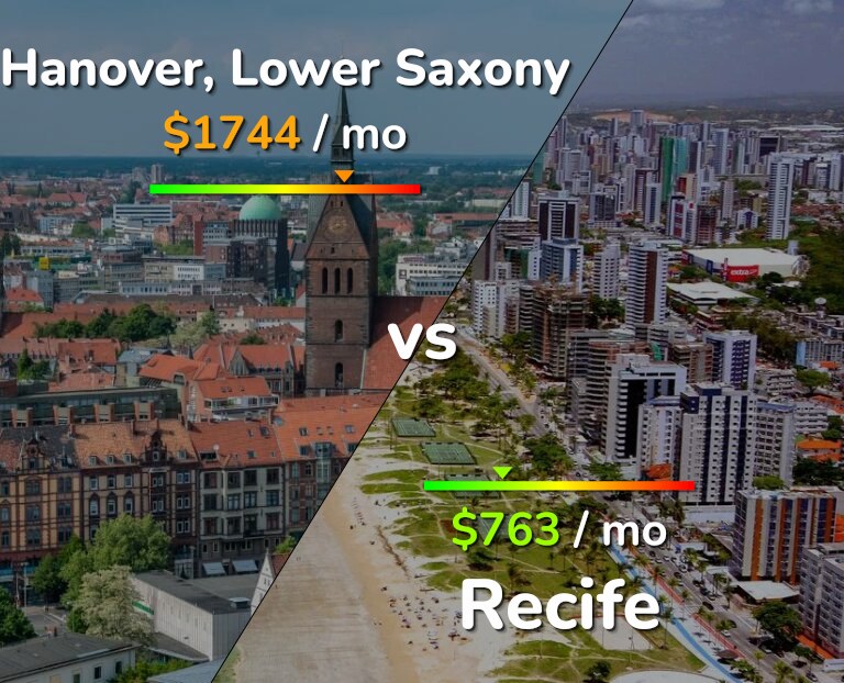 Cost of living in Hanover vs Recife infographic