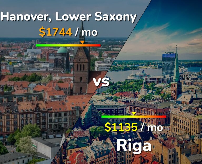 Cost of living in Hanover vs Riga infographic