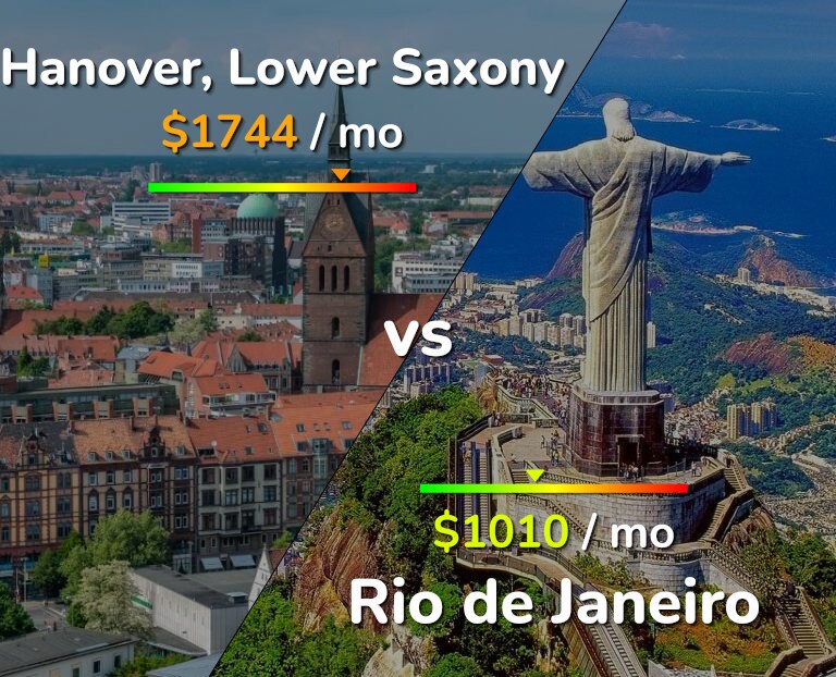 Cost of living in Hanover vs Rio de Janeiro infographic
