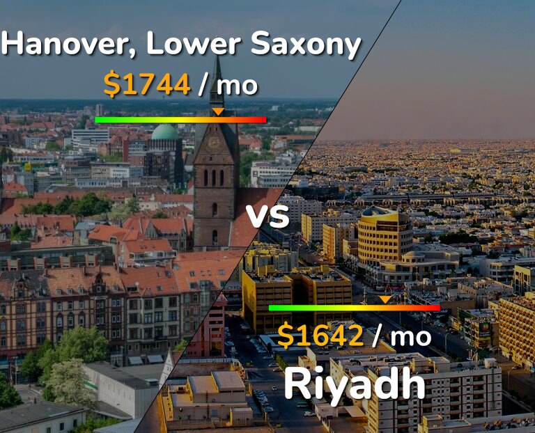 Cost of living in Hanover vs Riyadh infographic