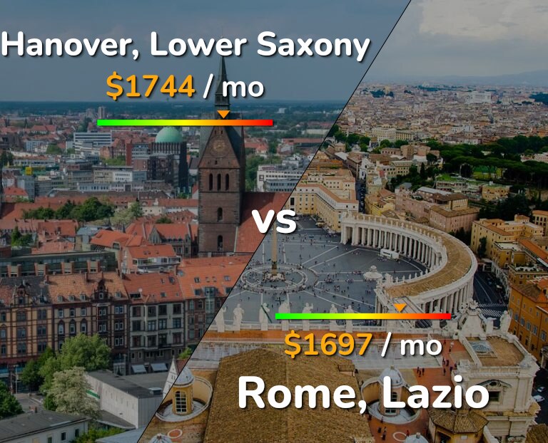 Cost of living in Hanover vs Rome infographic