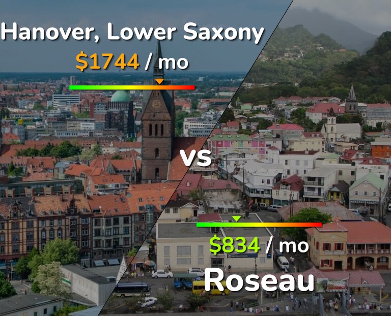 Cost of living in Hanover vs Roseau infographic