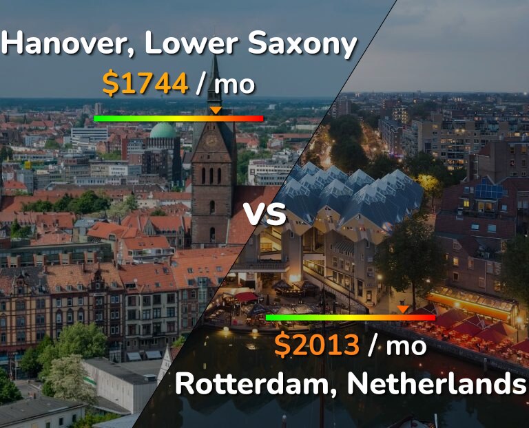 Cost of living in Hanover vs Rotterdam infographic