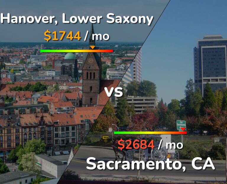Cost of living in Hanover vs Sacramento infographic