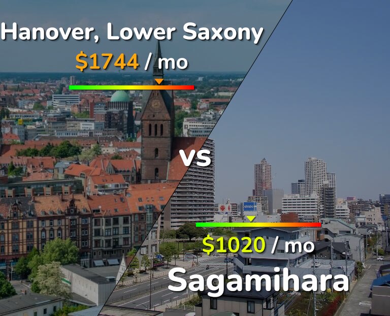 Cost of living in Hanover vs Sagamihara infographic