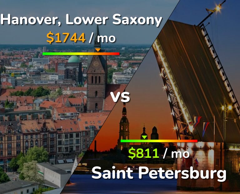 Cost of living in Hanover vs Saint Petersburg infographic
