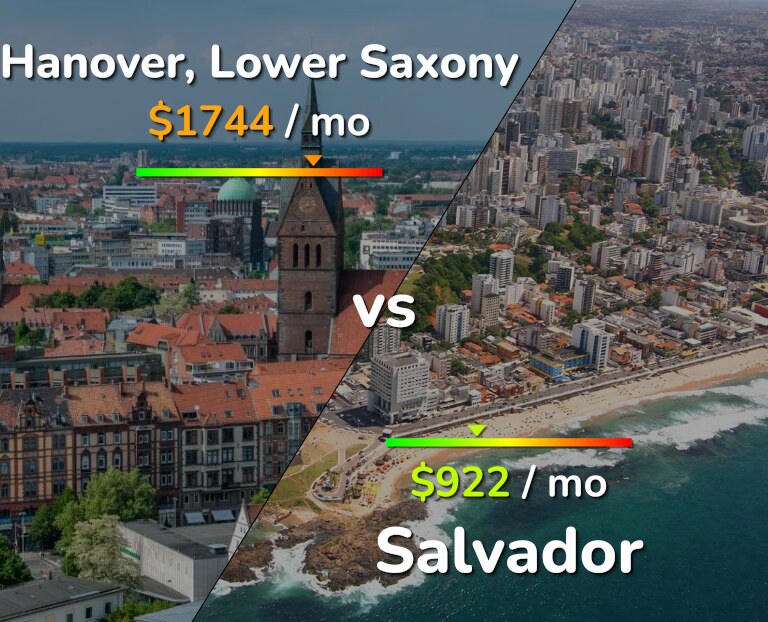 Cost of living in Hanover vs Salvador infographic