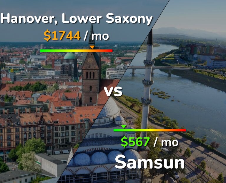Cost of living in Hanover vs Samsun infographic