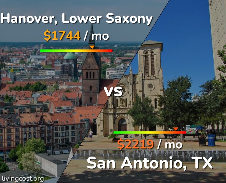 Cost of living in Hanover vs San Antonio infographic