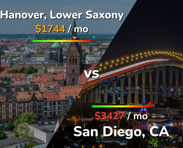 Cost of living in Hanover vs San Diego infographic