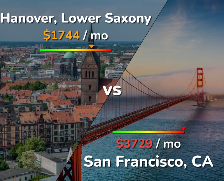 Cost of living in Hanover vs San Francisco infographic