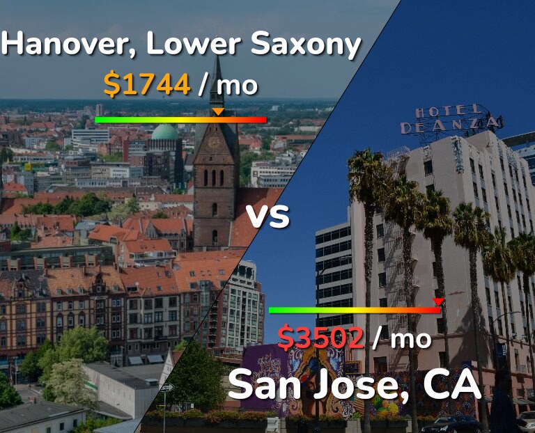 Cost of living in Hanover vs San Jose, United States infographic