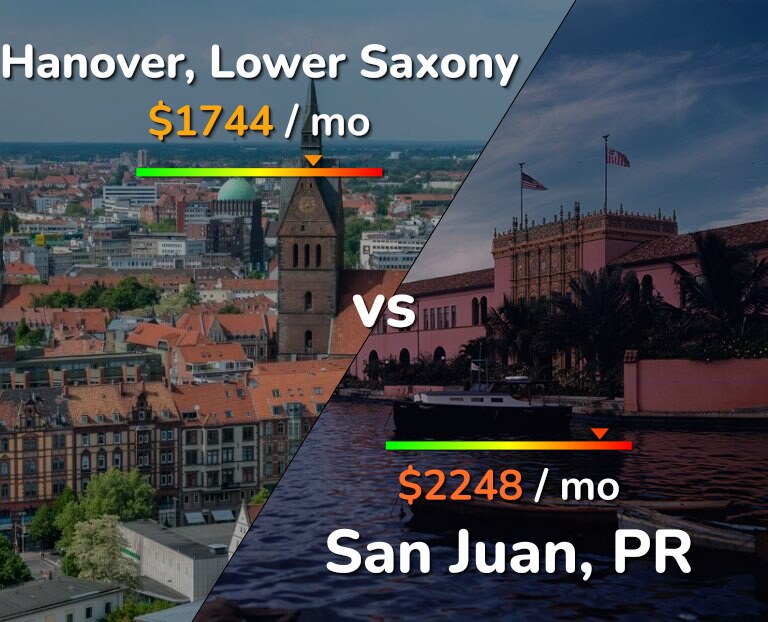 Cost of living in Hanover vs San Juan infographic
