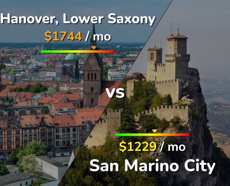 Cost of living in Hanover vs San Marino City infographic