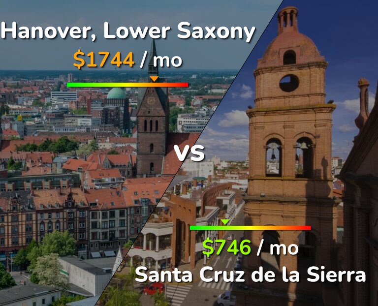 Cost of living in Hanover vs Santa Cruz de la Sierra infographic
