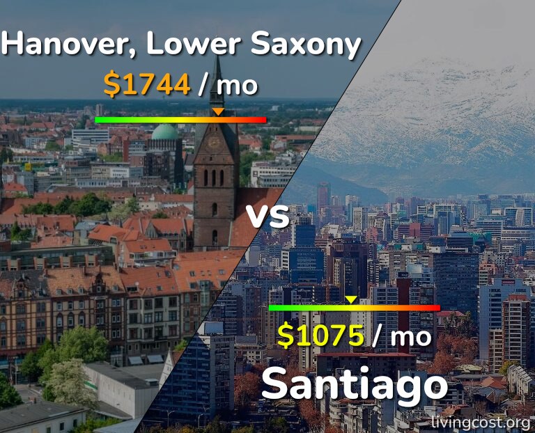 Cost of living in Hanover vs Santiago infographic