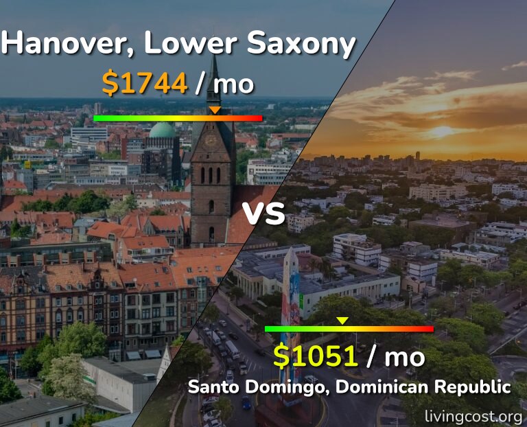 Cost of living in Hanover vs Santo Domingo infographic
