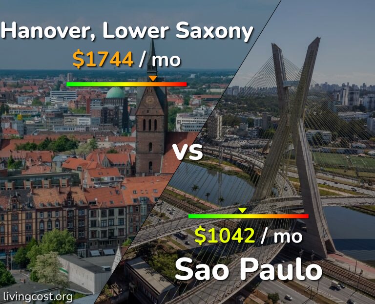 Cost of living in Hanover vs Sao Paulo infographic
