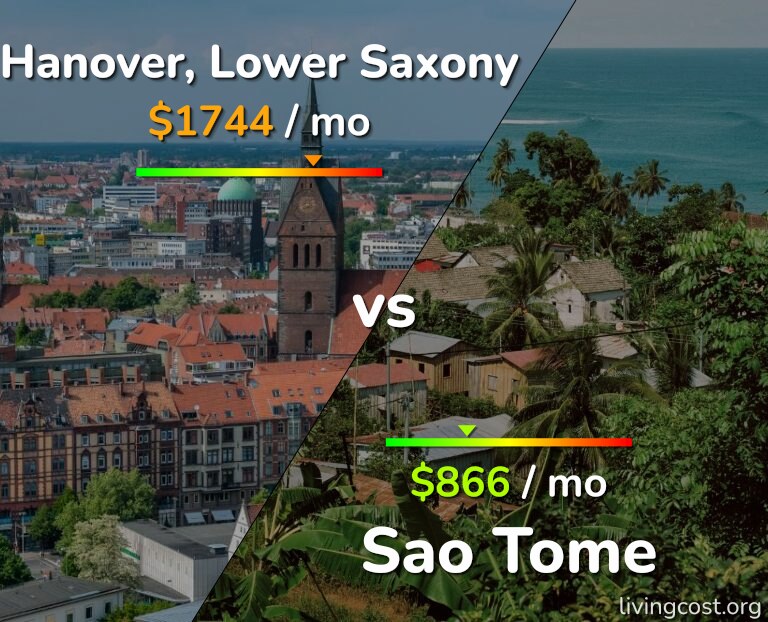 Cost of living in Hanover vs Sao Tome infographic