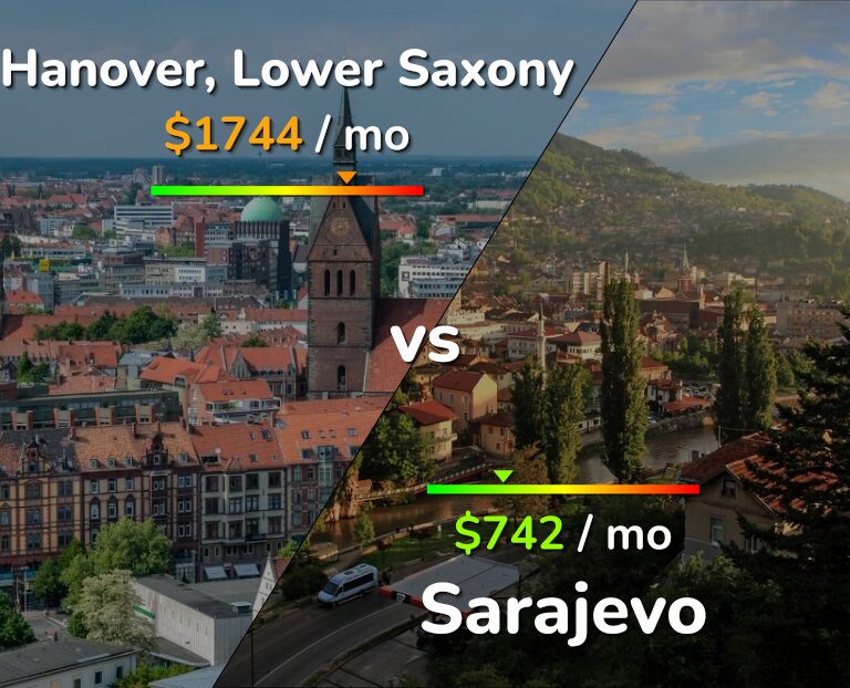 Cost of living in Hanover vs Sarajevo infographic