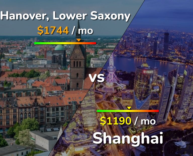 Cost of living in Hanover vs Shanghai infographic