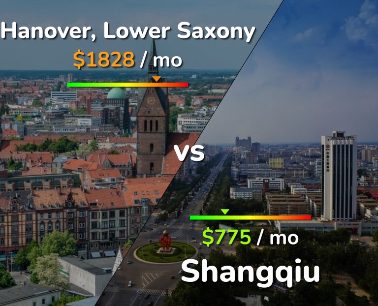 Cost of living in Hanover vs Shangqiu infographic