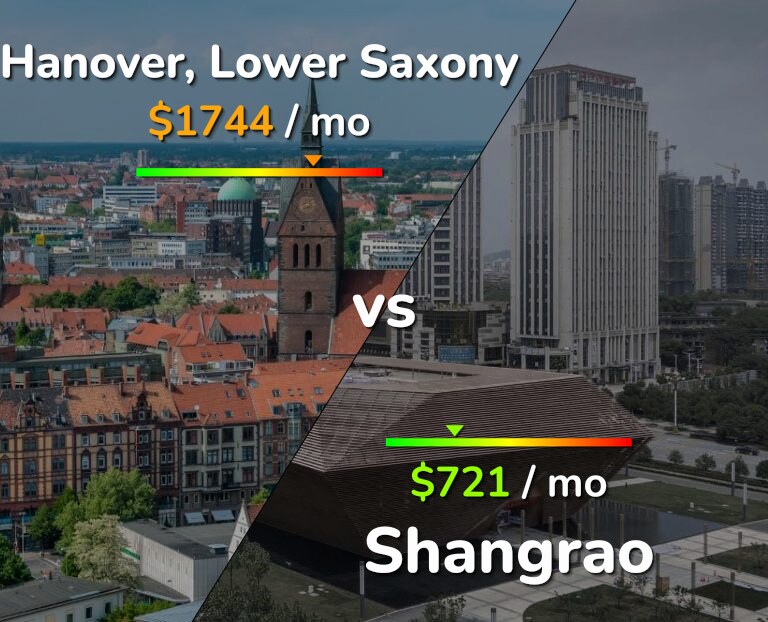 Cost of living in Hanover vs Shangrao infographic