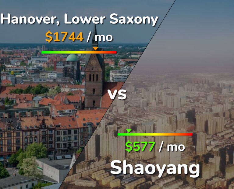 Cost of living in Hanover vs Shaoyang infographic