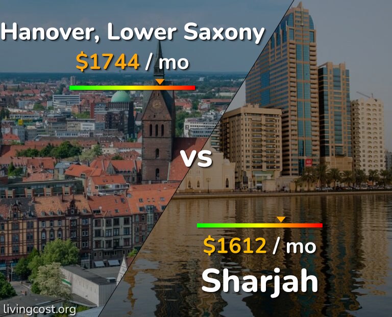 Cost of living in Hanover vs Sharjah infographic