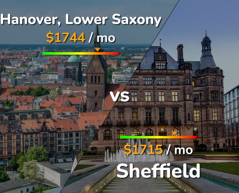 Cost of living in Hanover vs Sheffield infographic