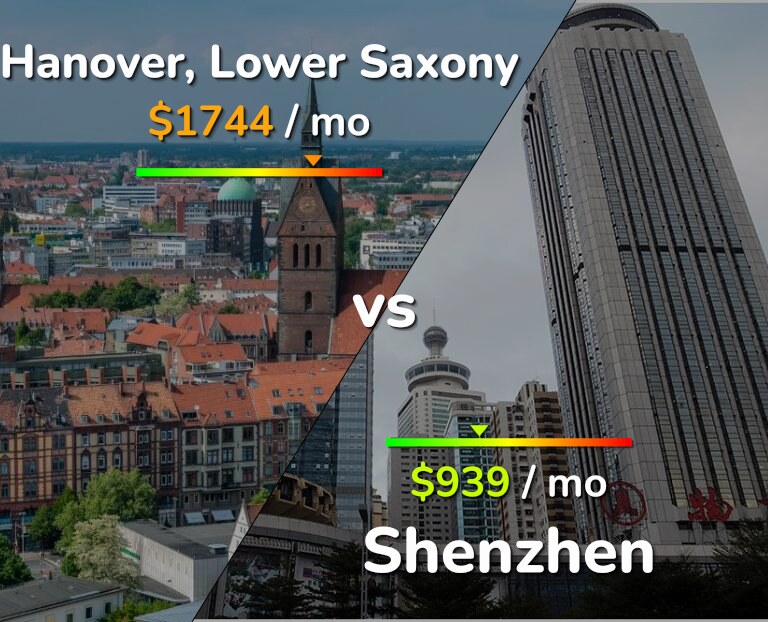 Cost of living in Hanover vs Shenzhen infographic