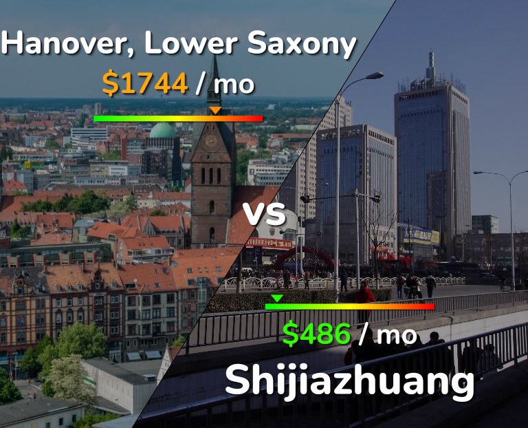 Cost of living in Hanover vs Shijiazhuang infographic