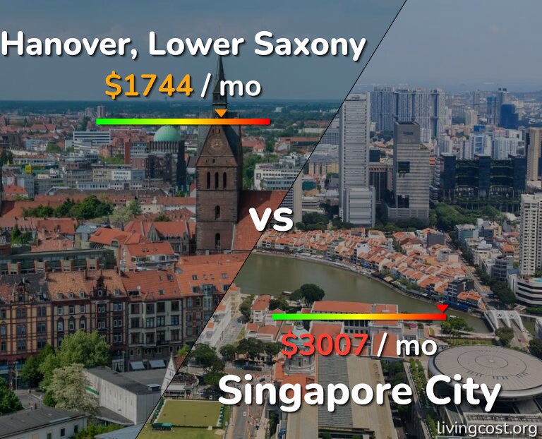 Cost of living in Hanover vs Singapore City infographic
