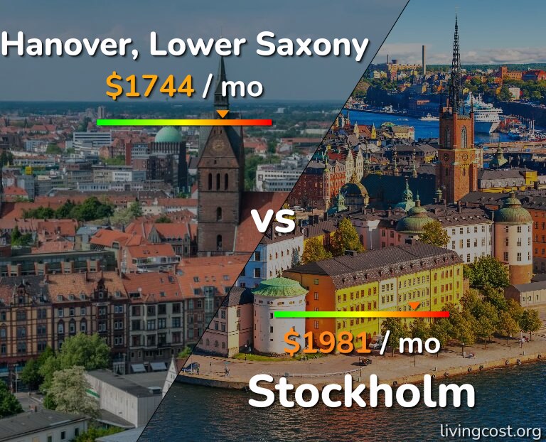 Cost of living in Hanover vs Stockholm infographic