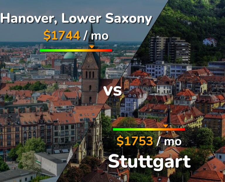 Cost of living in Hanover vs Stuttgart infographic