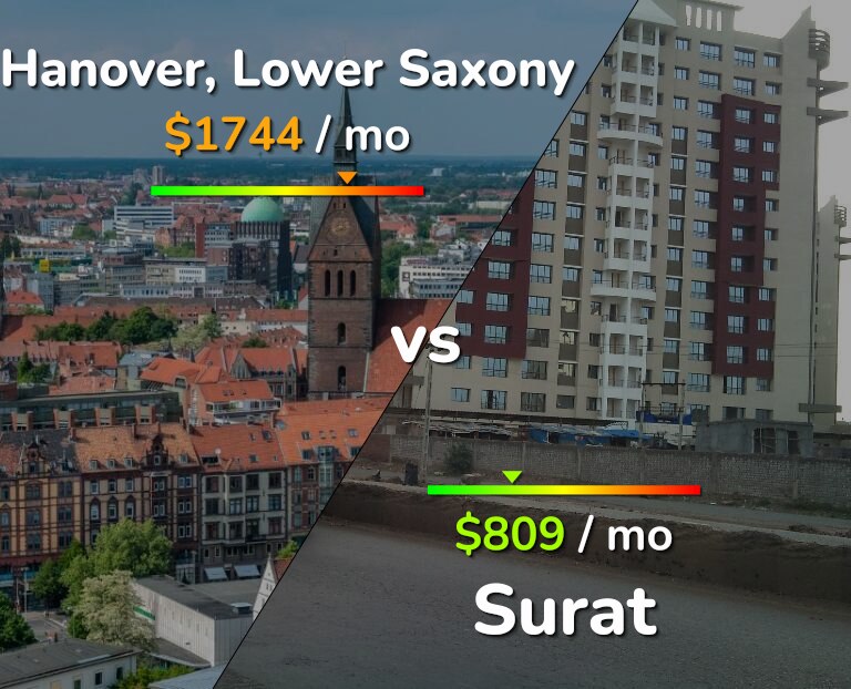 Cost of living in Hanover vs Surat infographic