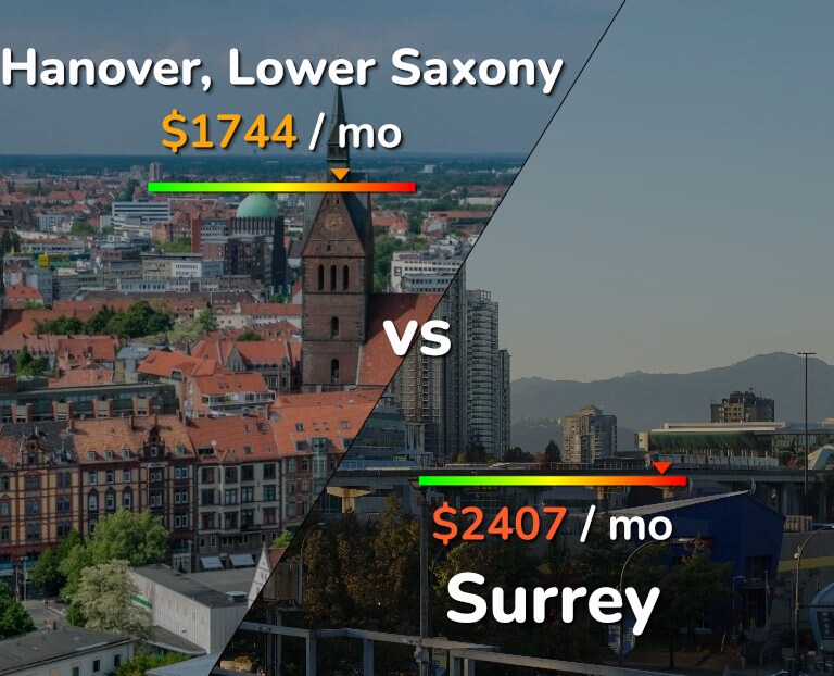 Cost of living in Hanover vs Surrey infographic